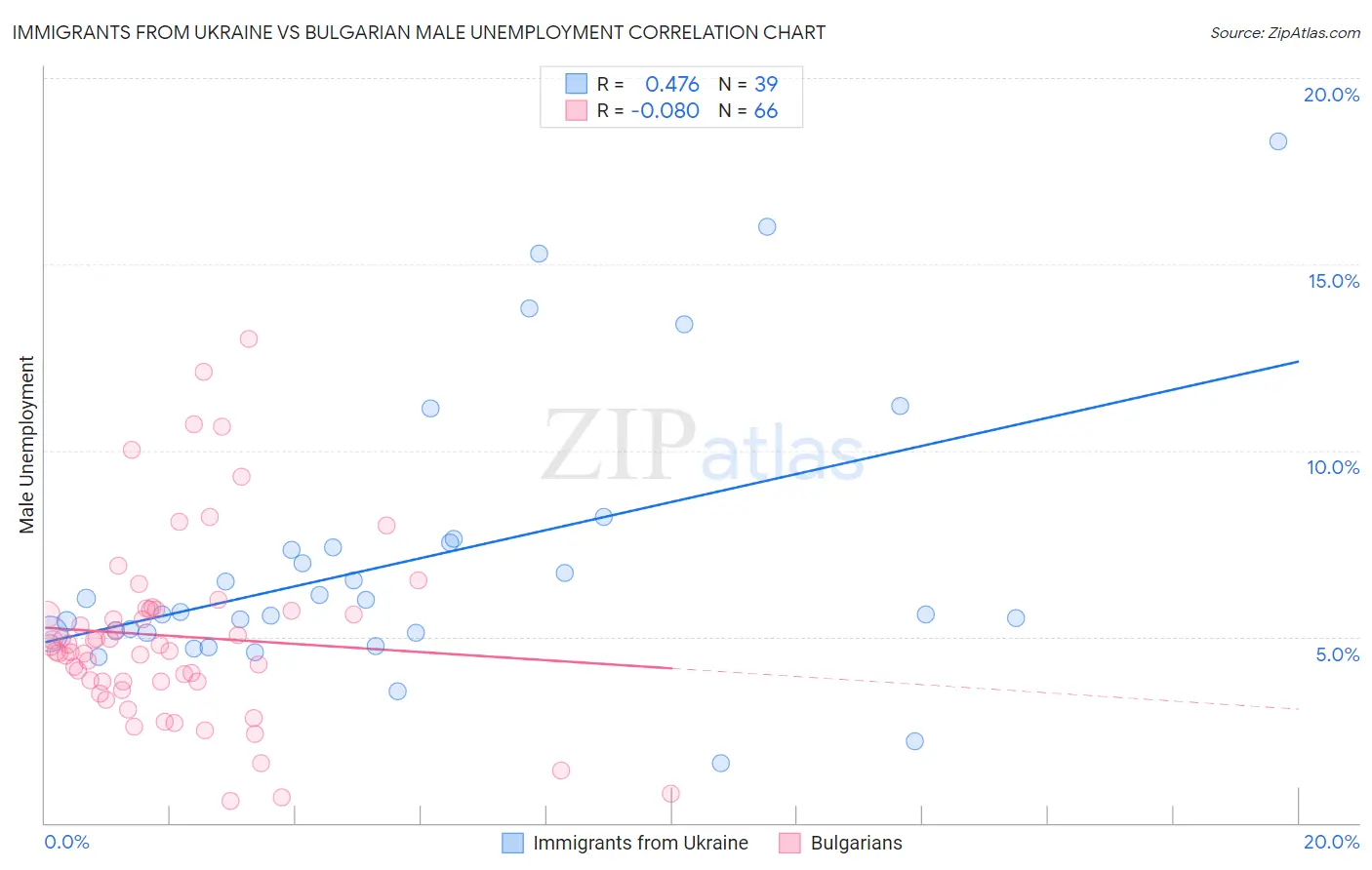 Immigrants from Ukraine vs Bulgarian Male Unemployment