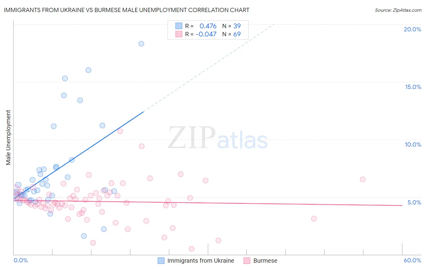Immigrants from Ukraine vs Burmese Male Unemployment