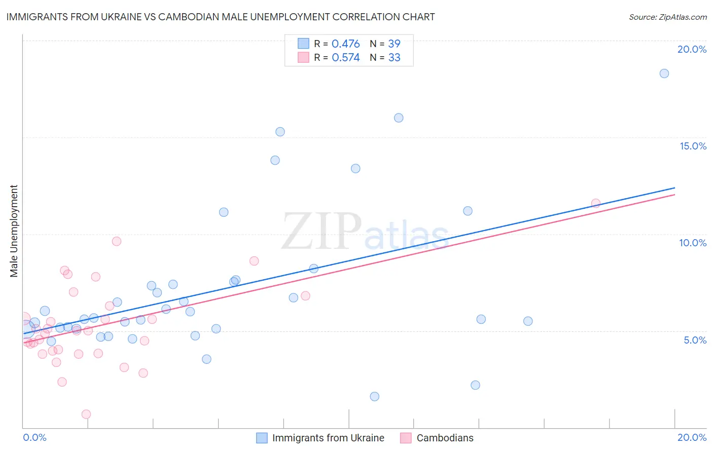 Immigrants from Ukraine vs Cambodian Male Unemployment