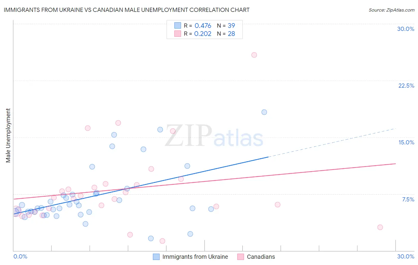 Immigrants from Ukraine vs Canadian Male Unemployment