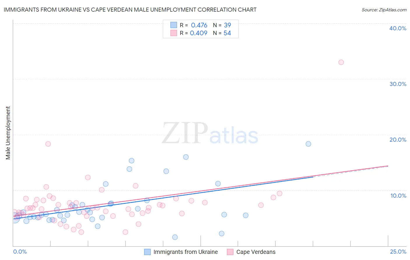 Immigrants from Ukraine vs Cape Verdean Male Unemployment