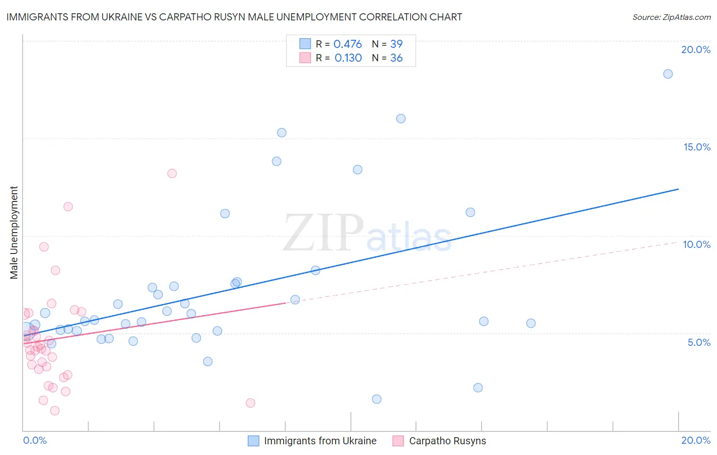 Immigrants from Ukraine vs Carpatho Rusyn Male Unemployment