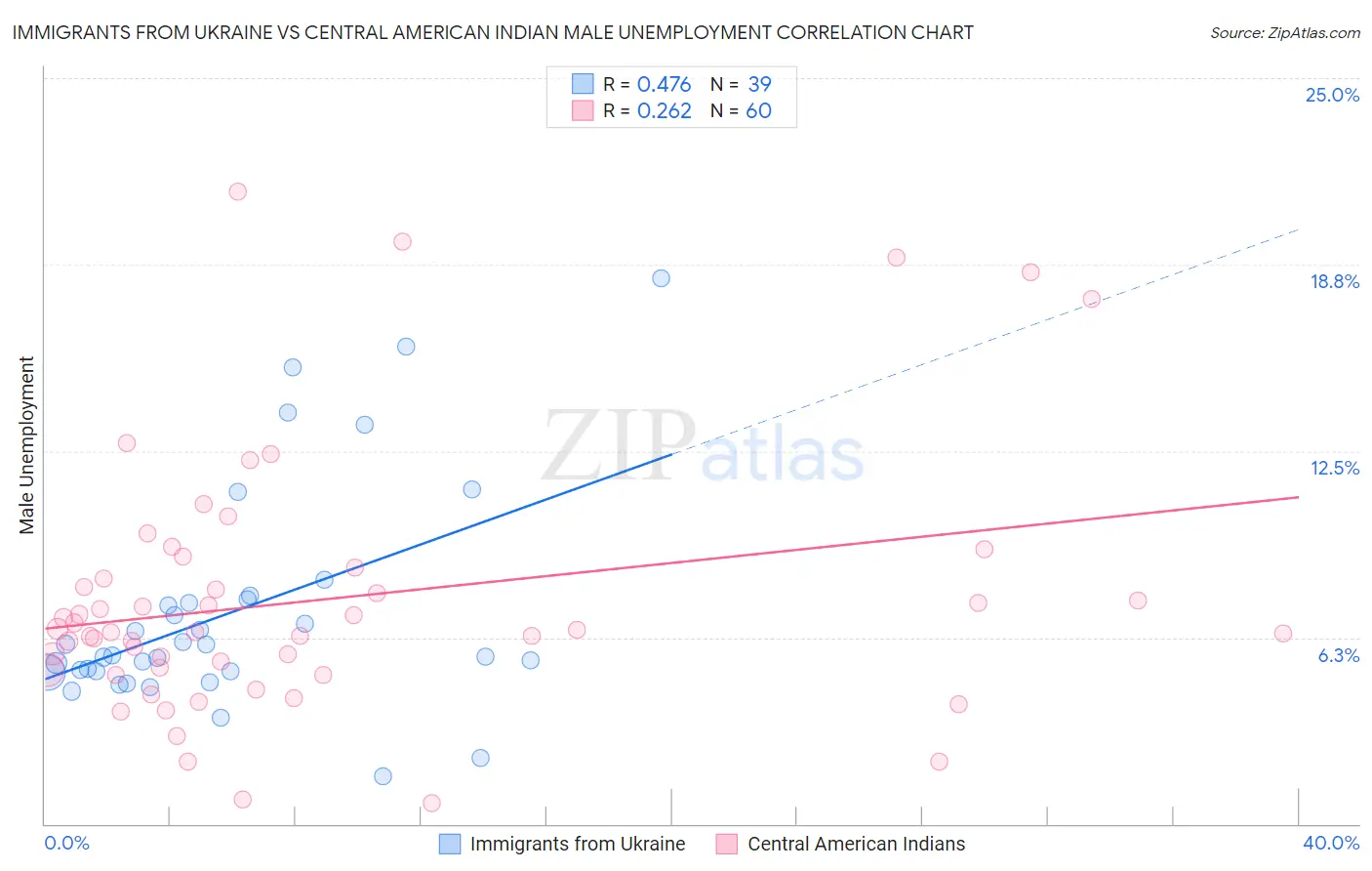 Immigrants from Ukraine vs Central American Indian Male Unemployment