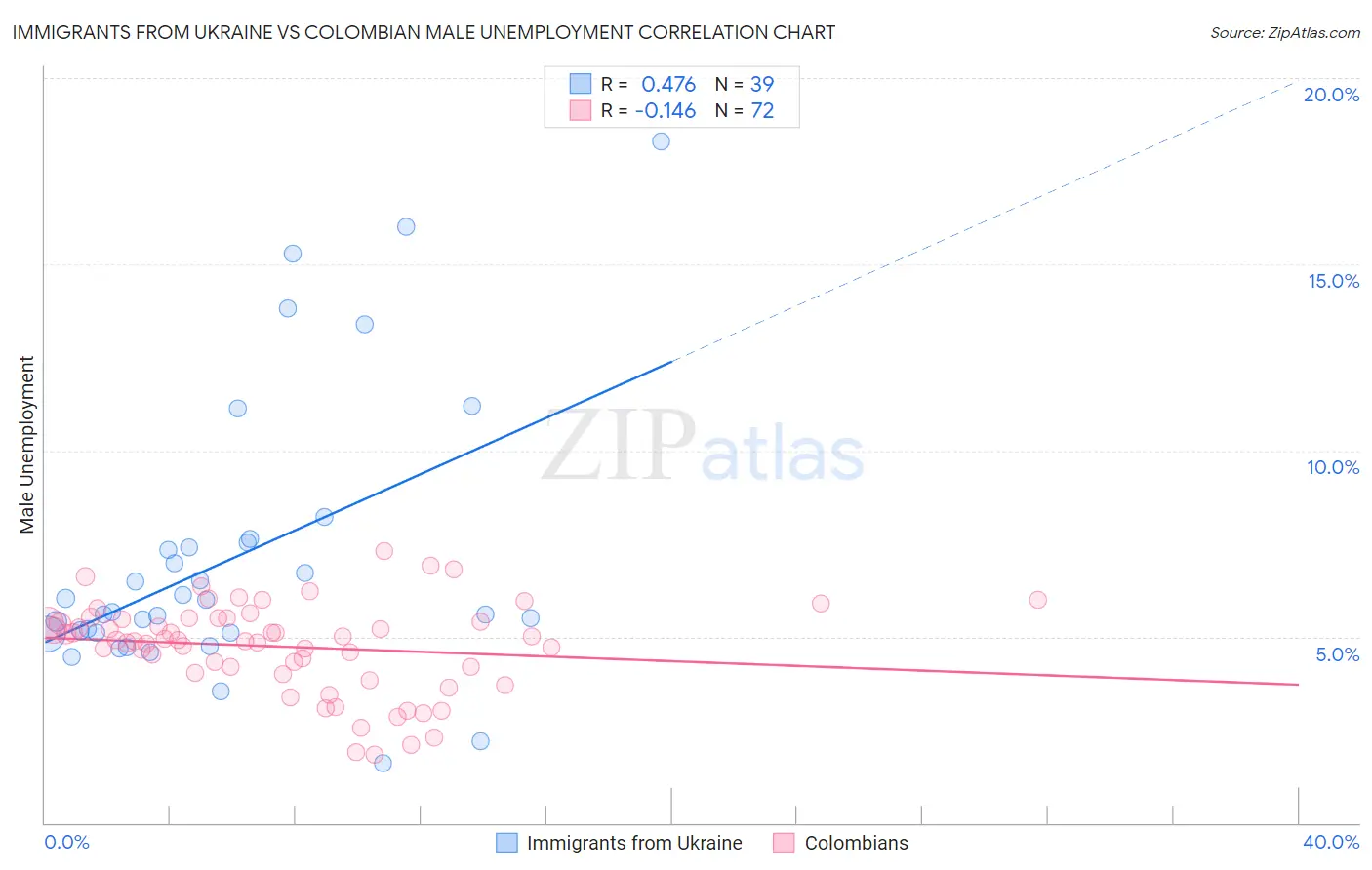 Immigrants from Ukraine vs Colombian Male Unemployment