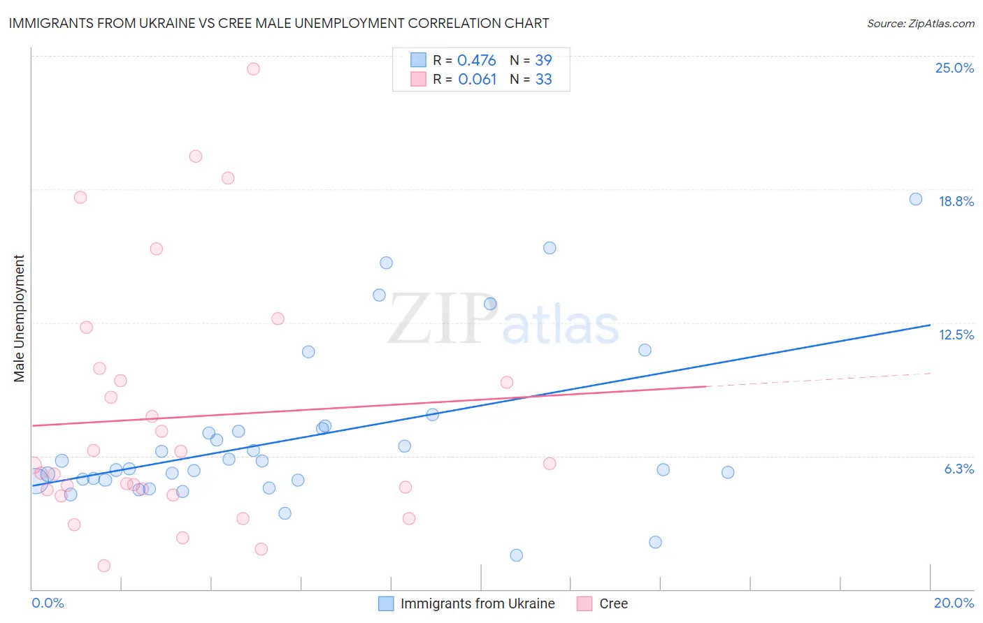 Immigrants from Ukraine vs Cree Male Unemployment
