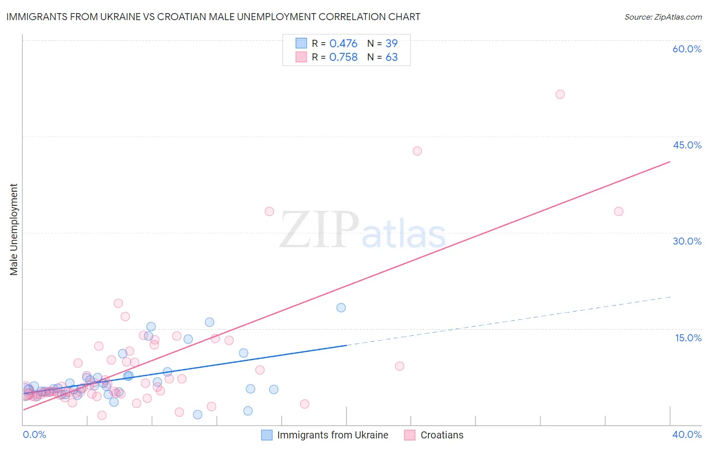 Immigrants from Ukraine vs Croatian Male Unemployment