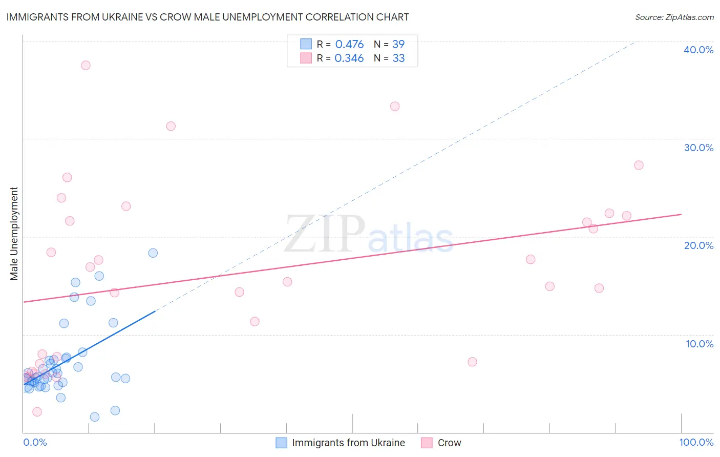 Immigrants from Ukraine vs Crow Male Unemployment
