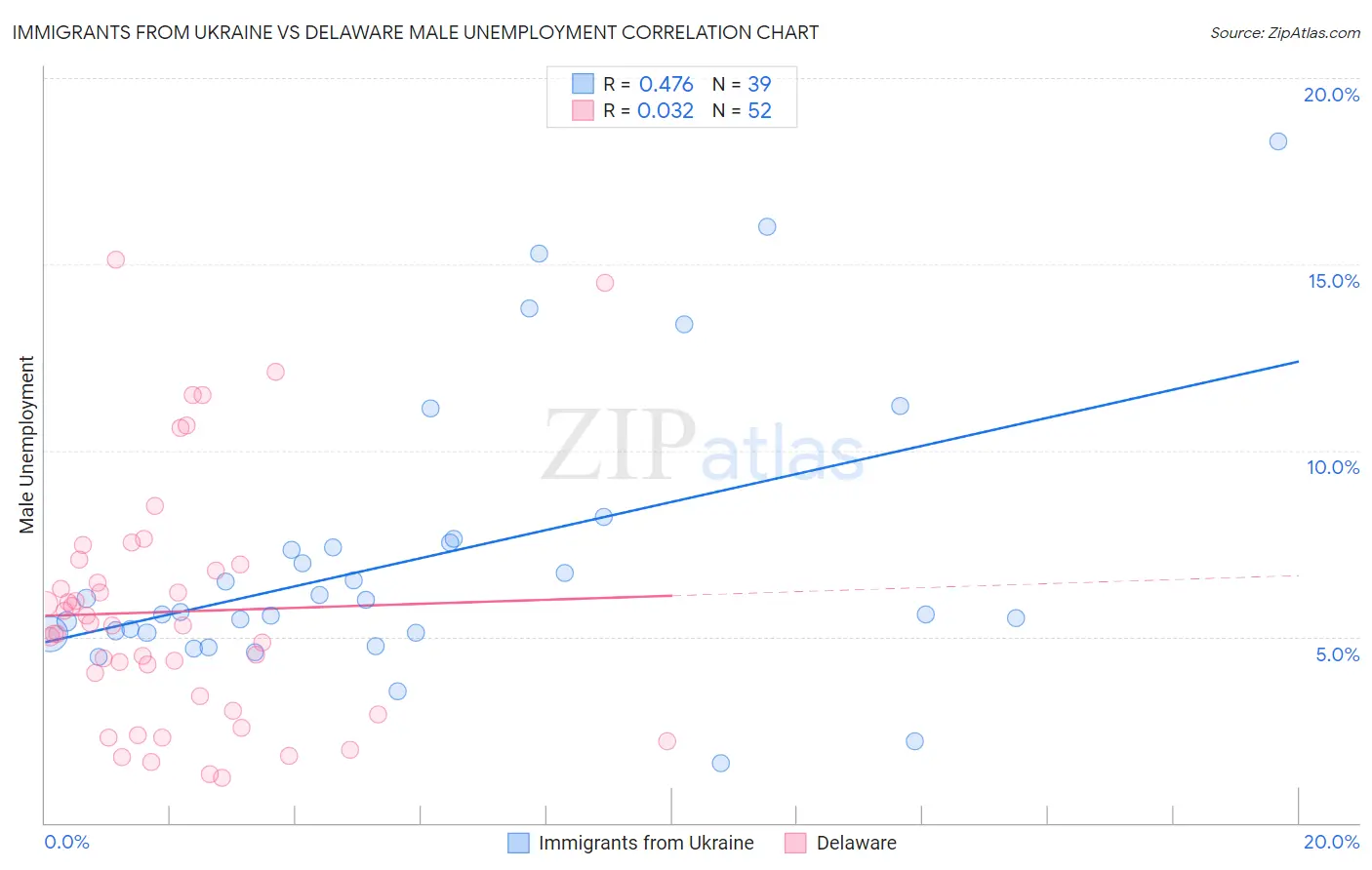 Immigrants from Ukraine vs Delaware Male Unemployment