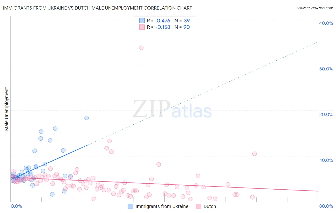 Immigrants from Ukraine vs Dutch Male Unemployment