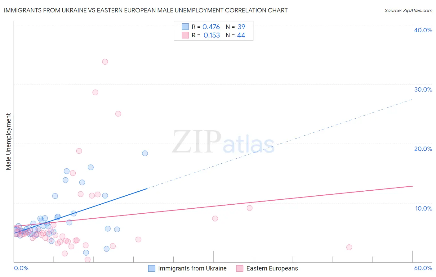 Immigrants from Ukraine vs Eastern European Male Unemployment