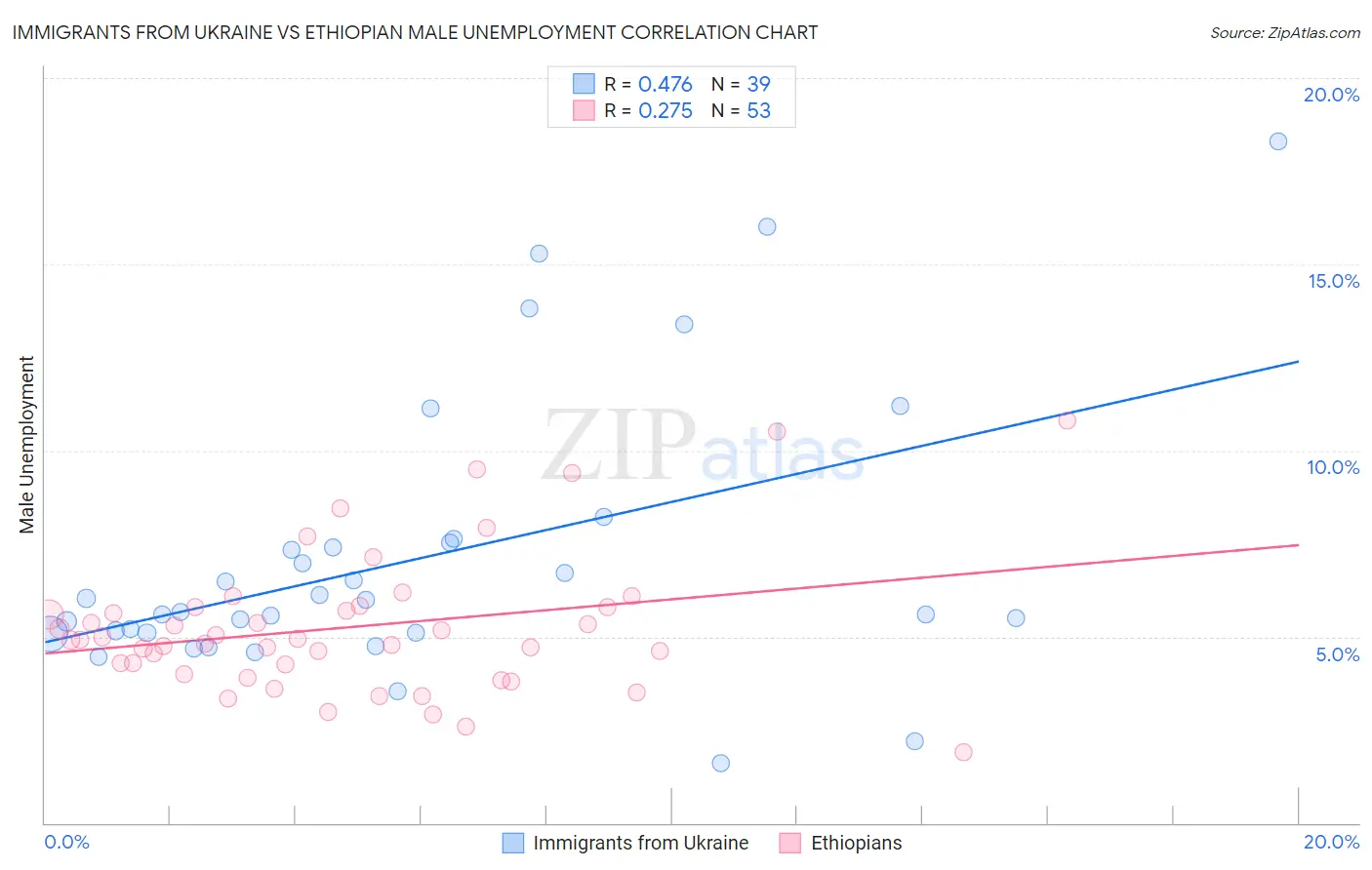 Immigrants from Ukraine vs Ethiopian Male Unemployment
