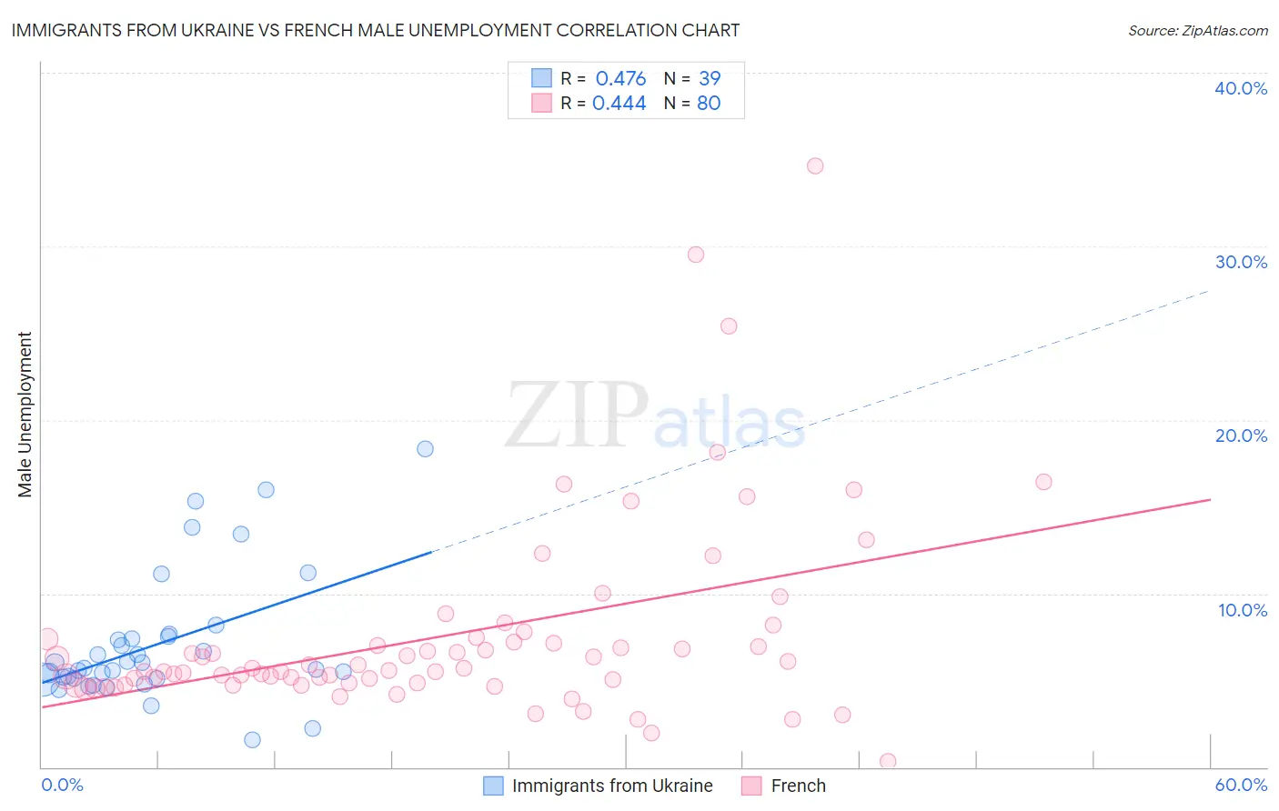 Immigrants from Ukraine vs French Male Unemployment