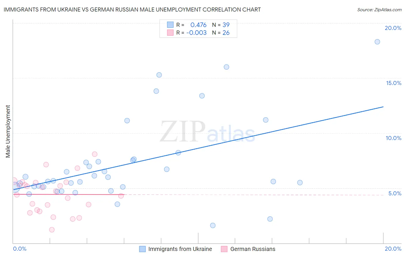 Immigrants from Ukraine vs German Russian Male Unemployment