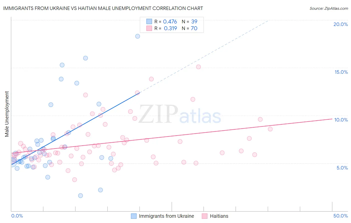 Immigrants from Ukraine vs Haitian Male Unemployment