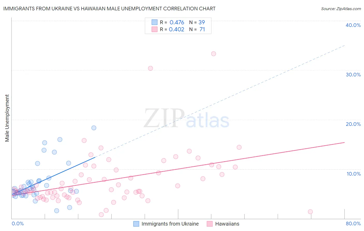 Immigrants from Ukraine vs Hawaiian Male Unemployment