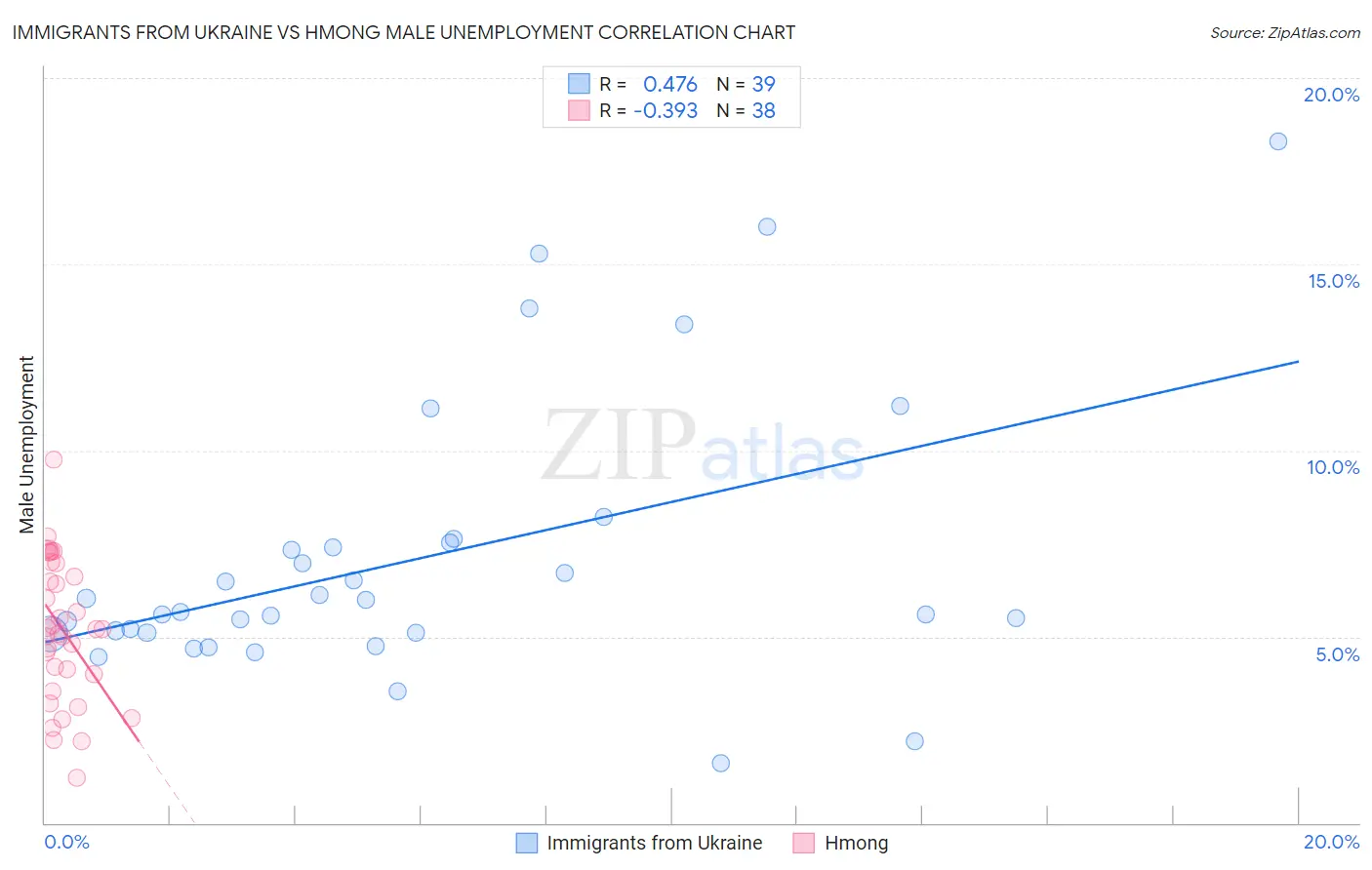 Immigrants from Ukraine vs Hmong Male Unemployment