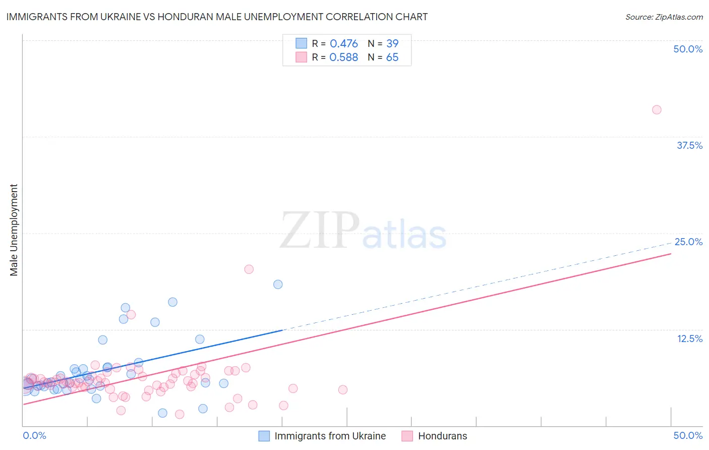 Immigrants from Ukraine vs Honduran Male Unemployment