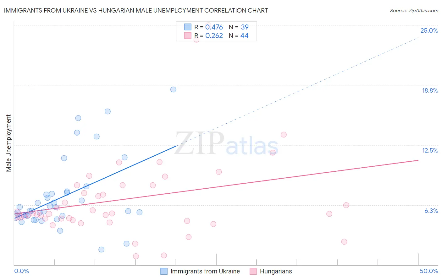 Immigrants from Ukraine vs Hungarian Male Unemployment