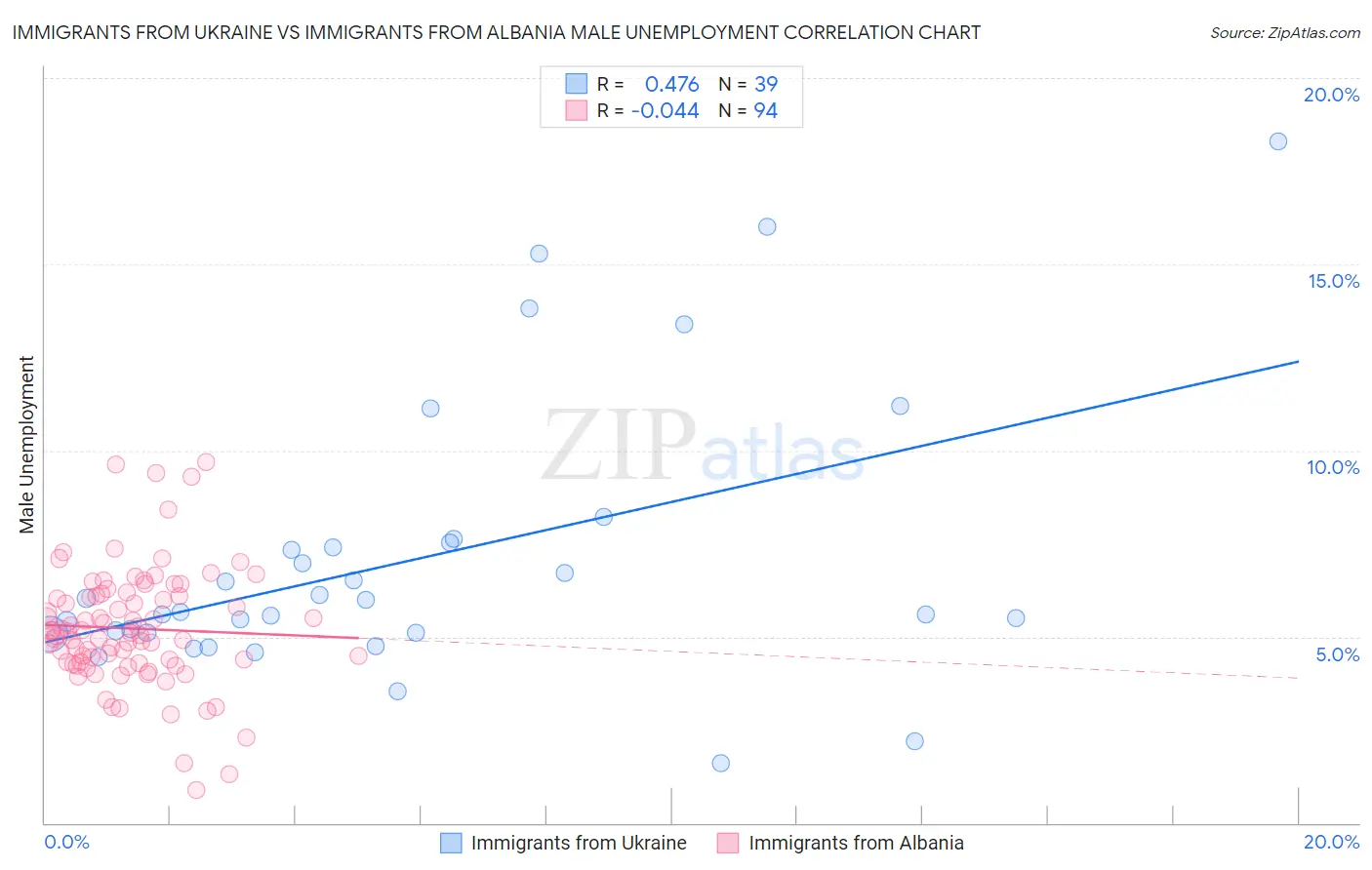 Immigrants from Ukraine vs Immigrants from Albania Male Unemployment