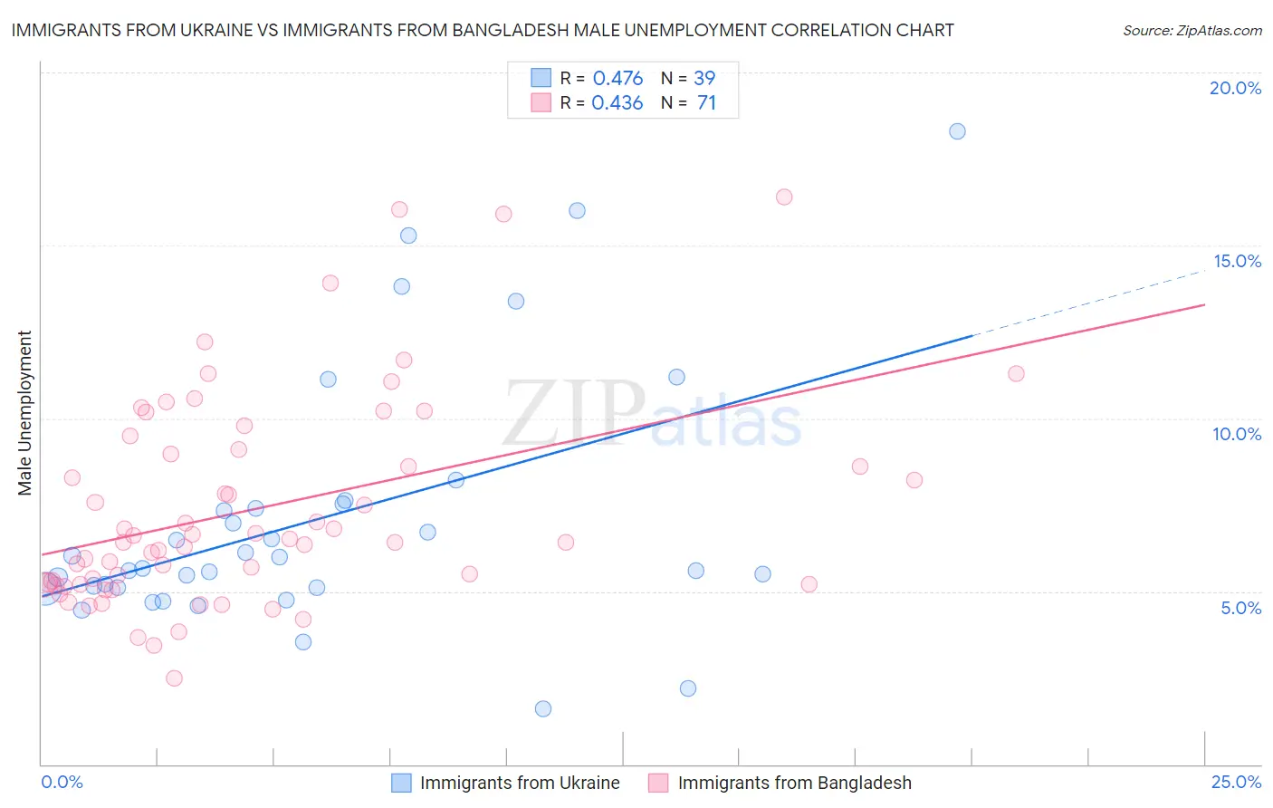 Immigrants from Ukraine vs Immigrants from Bangladesh Male Unemployment