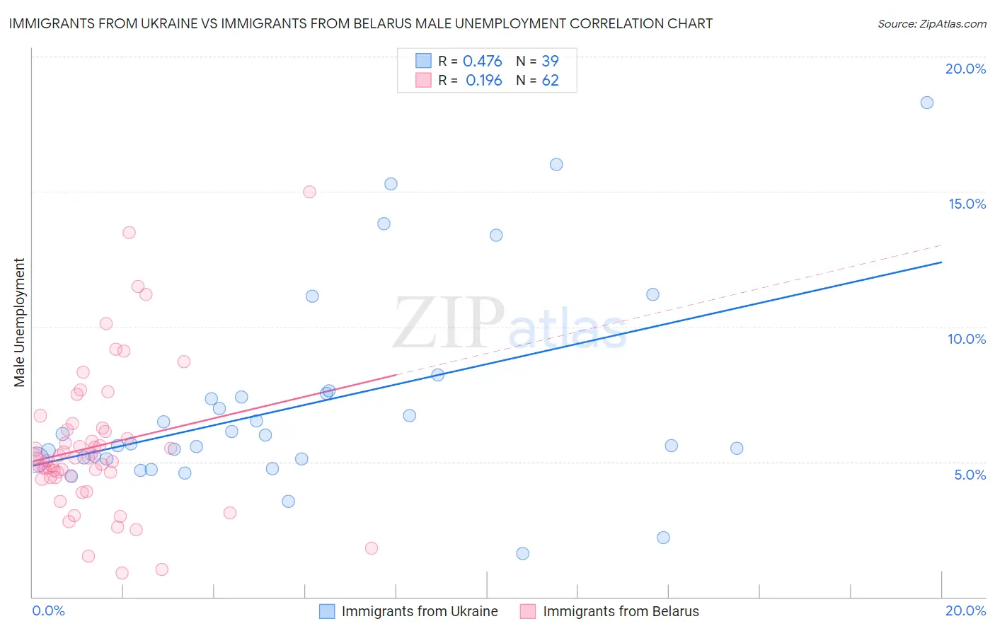 Immigrants from Ukraine vs Immigrants from Belarus Male Unemployment