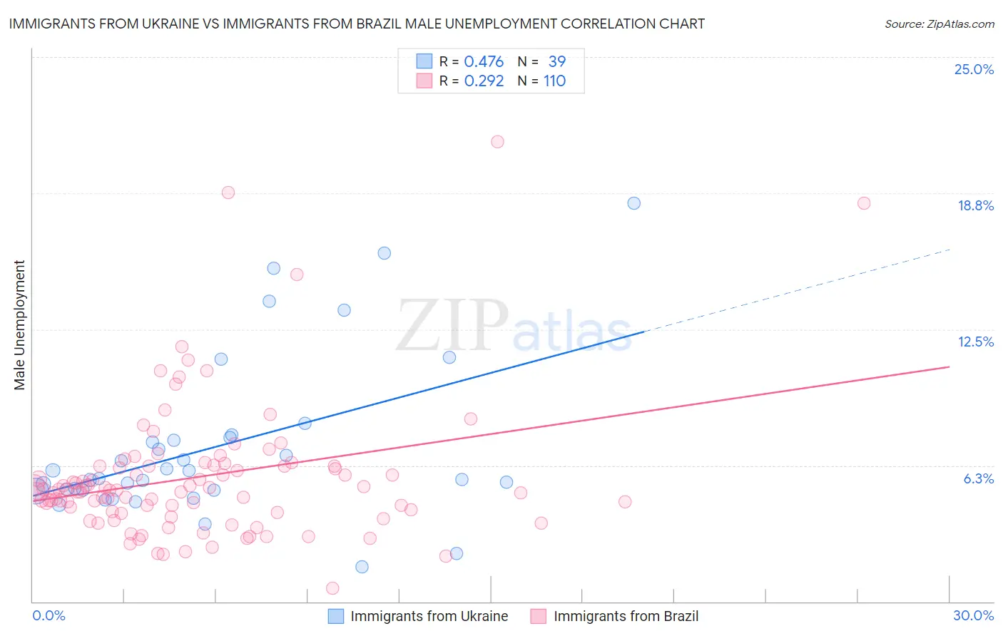 Immigrants from Ukraine vs Immigrants from Brazil Male Unemployment