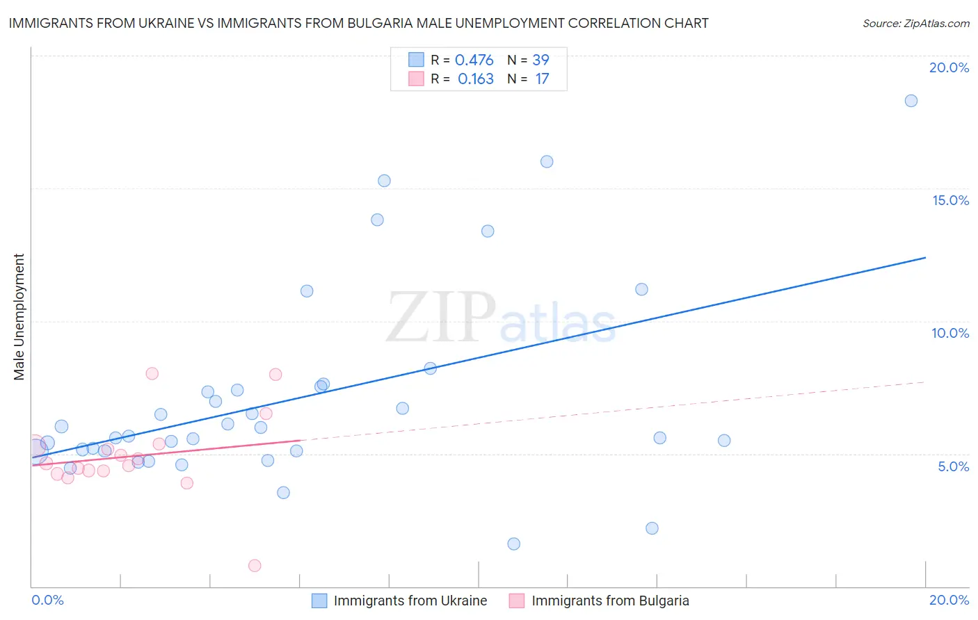 Immigrants from Ukraine vs Immigrants from Bulgaria Male Unemployment