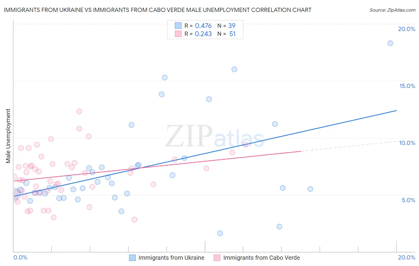 Immigrants from Ukraine vs Immigrants from Cabo Verde Male Unemployment