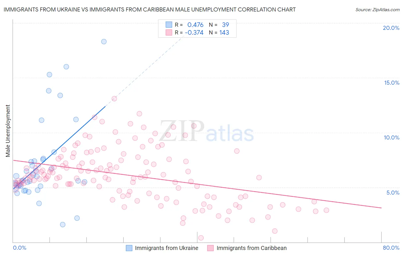 Immigrants from Ukraine vs Immigrants from Caribbean Male Unemployment
