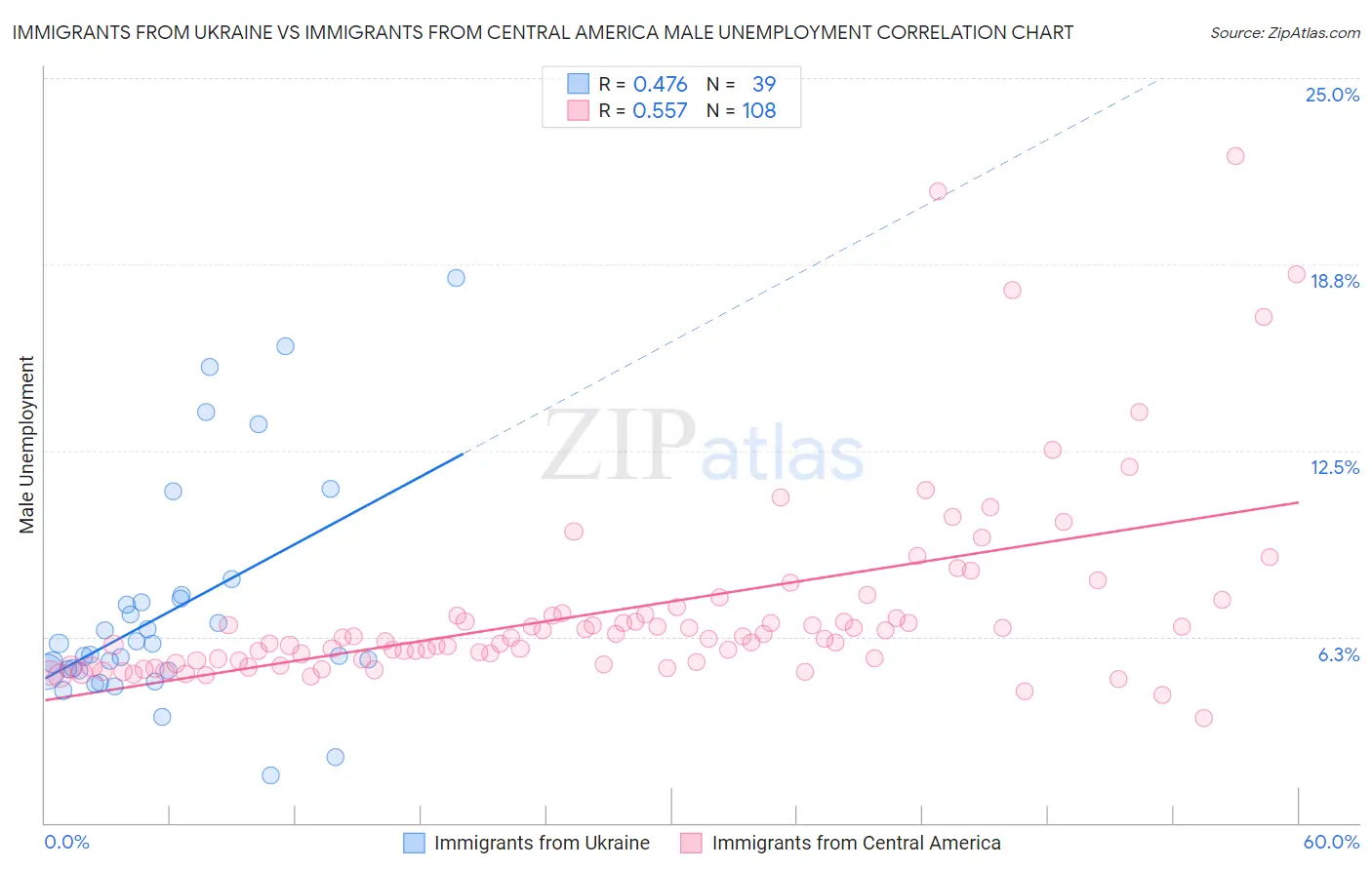 Immigrants from Ukraine vs Immigrants from Central America Male Unemployment