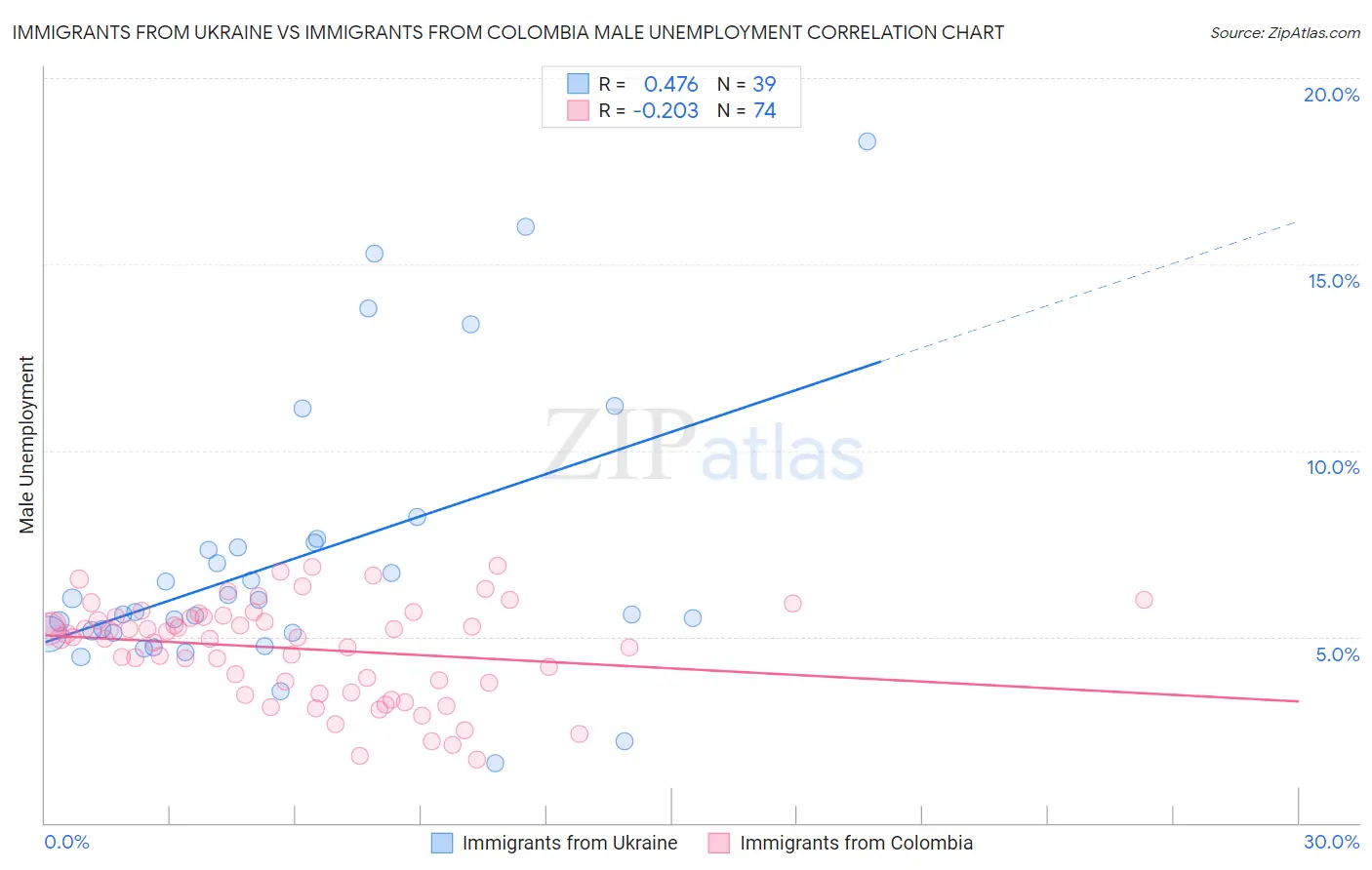 Immigrants from Ukraine vs Immigrants from Colombia Male Unemployment