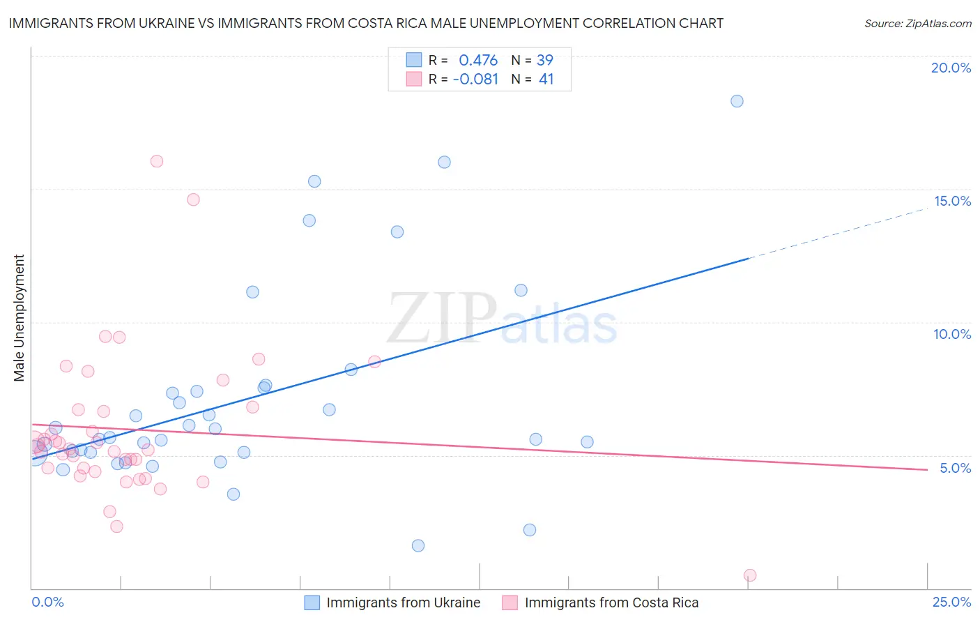 Immigrants from Ukraine vs Immigrants from Costa Rica Male Unemployment