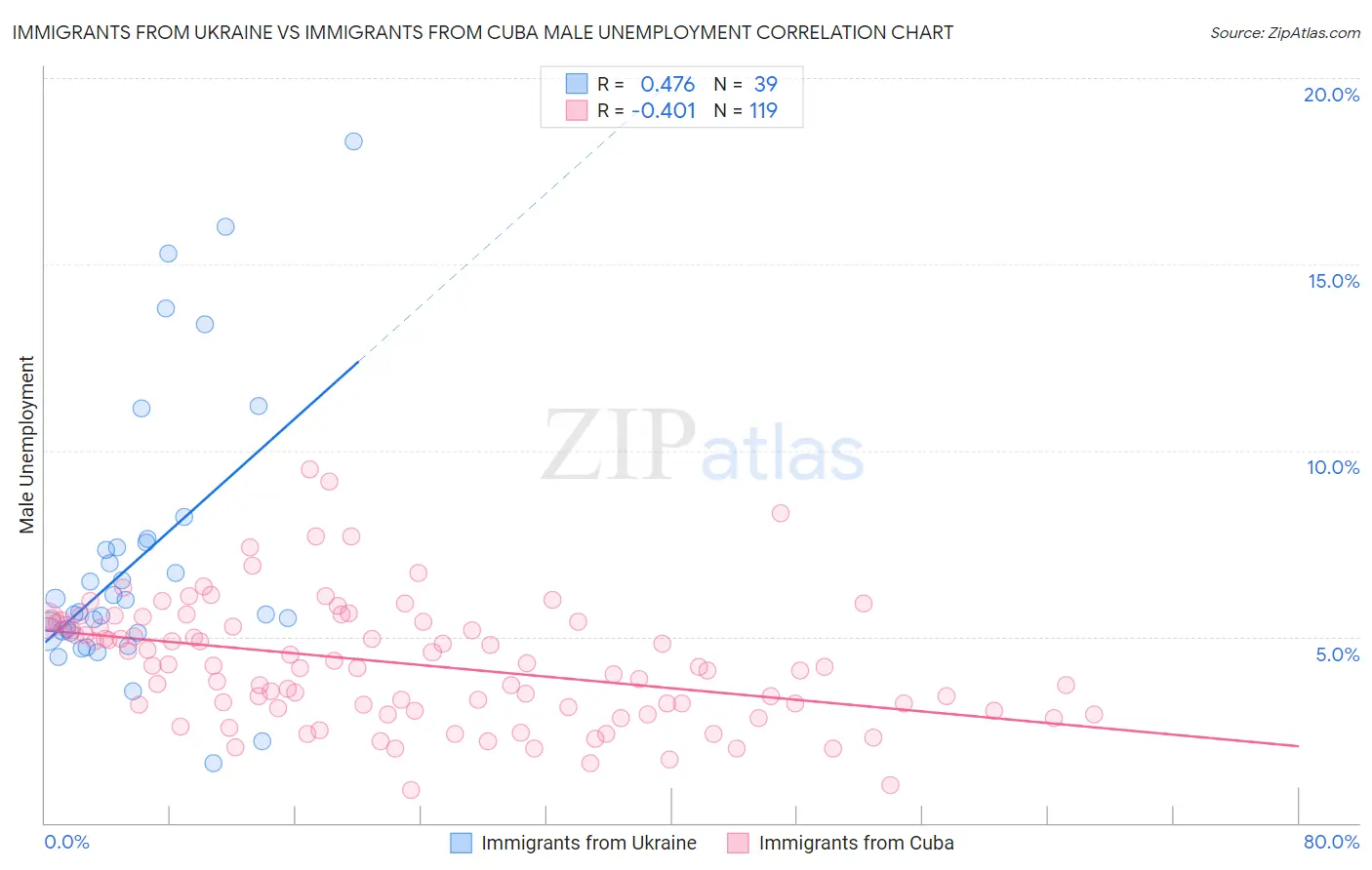 Immigrants from Ukraine vs Immigrants from Cuba Male Unemployment
