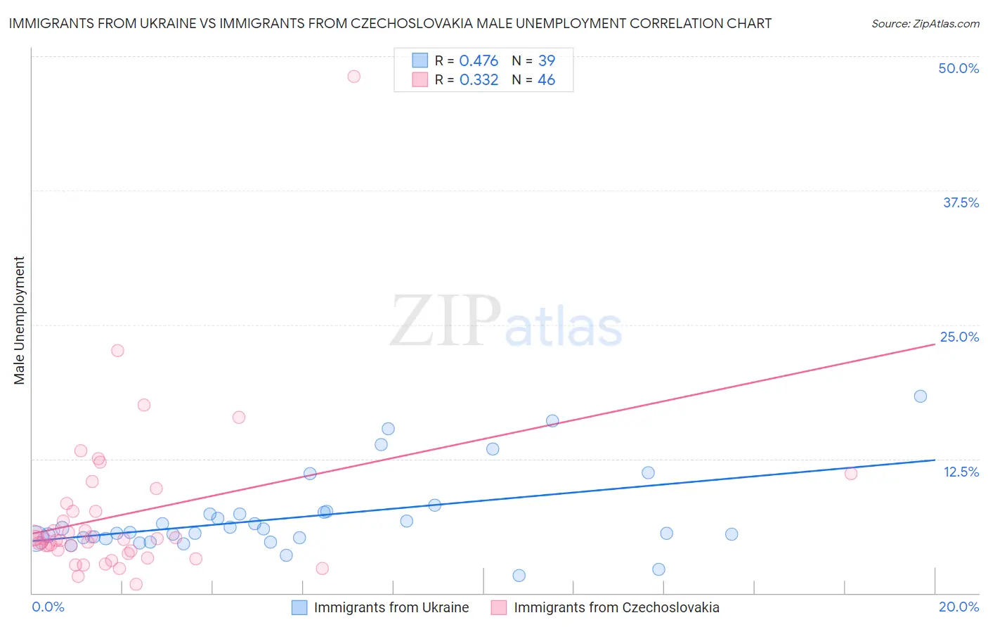 Immigrants from Ukraine vs Immigrants from Czechoslovakia Male Unemployment