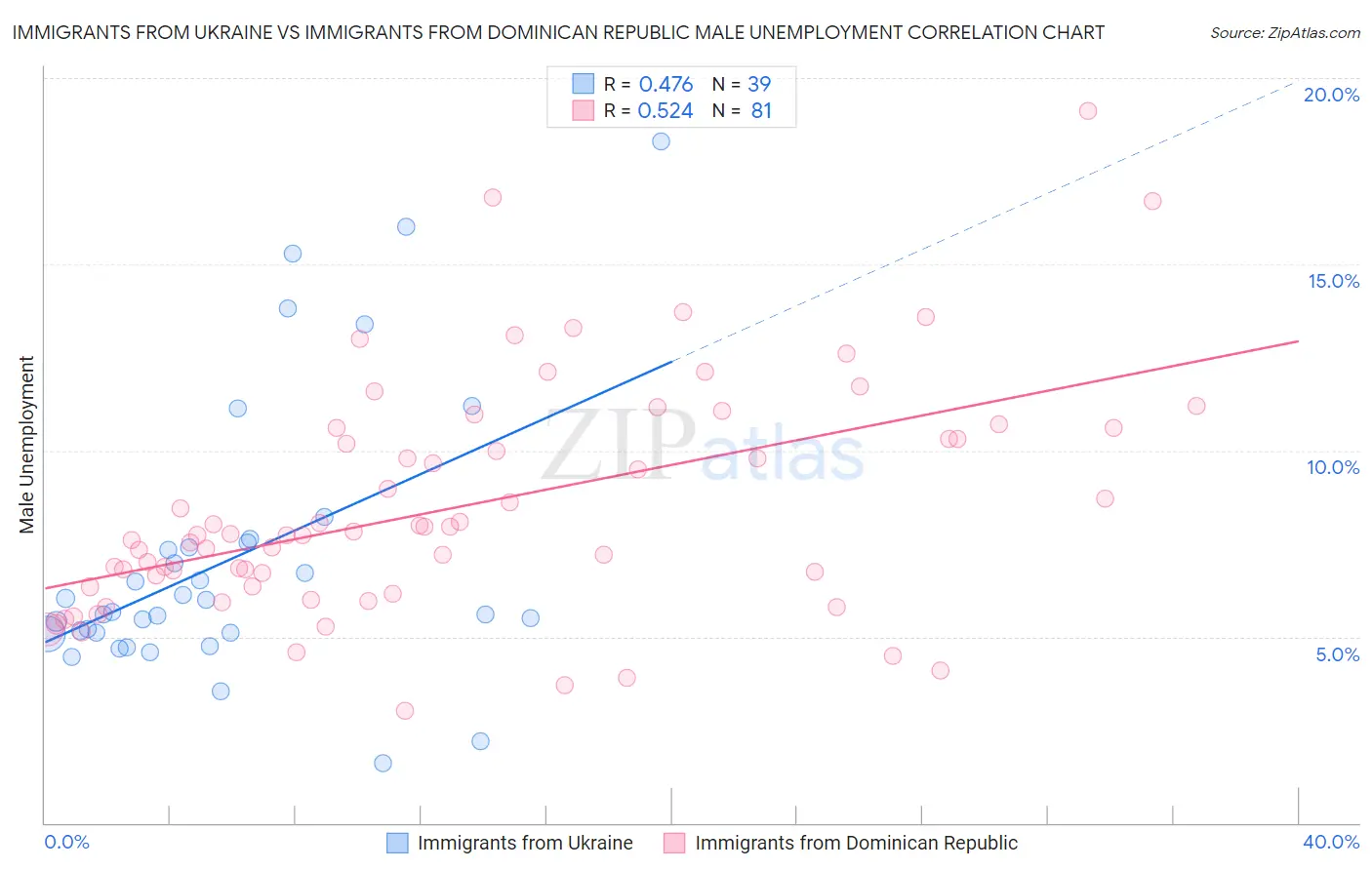 Immigrants from Ukraine vs Immigrants from Dominican Republic Male Unemployment