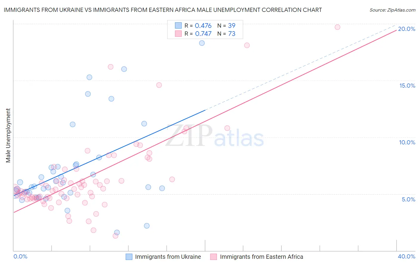 Immigrants from Ukraine vs Immigrants from Eastern Africa Male Unemployment