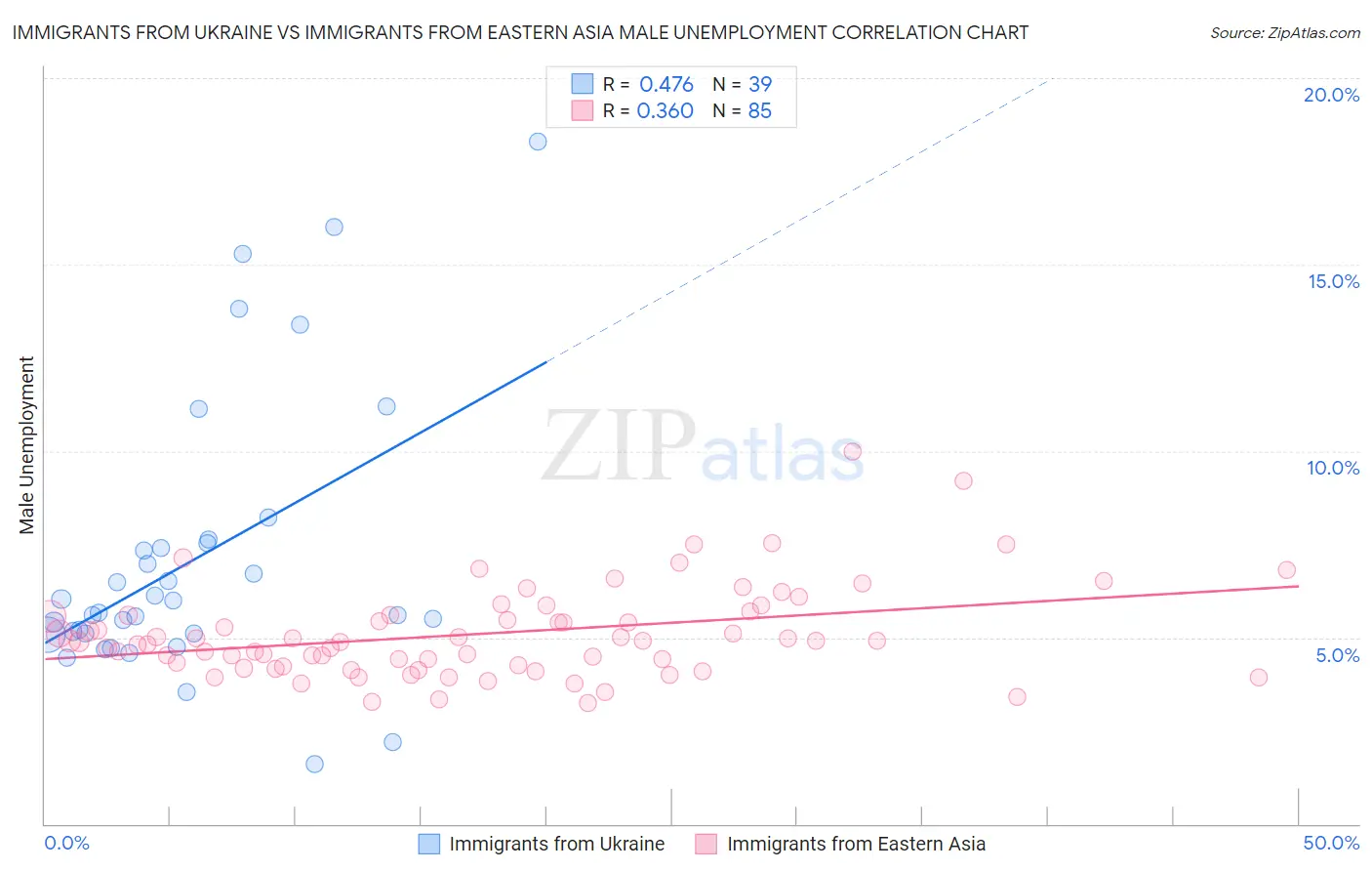 Immigrants from Ukraine vs Immigrants from Eastern Asia Male Unemployment