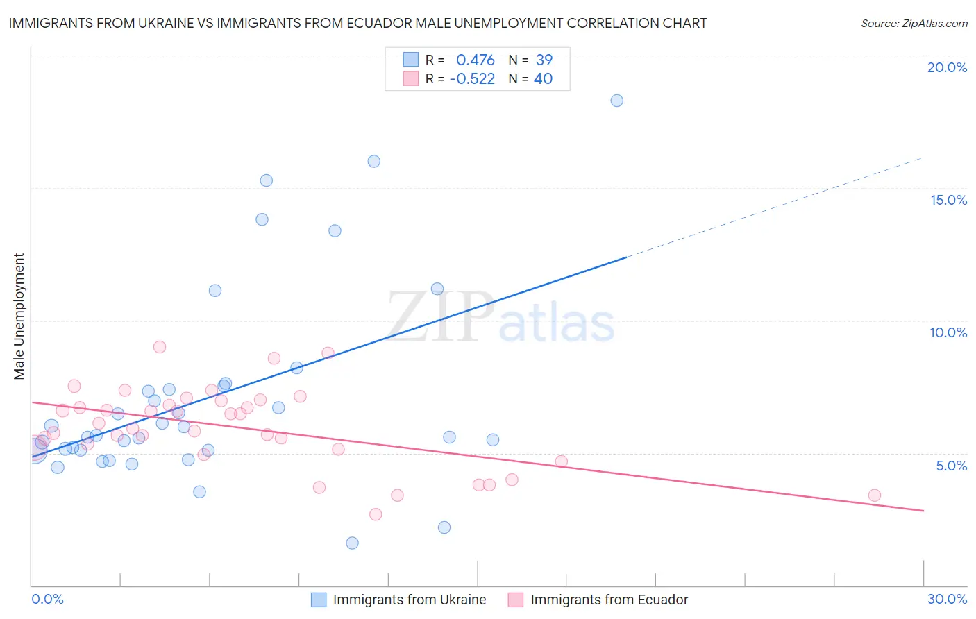 Immigrants from Ukraine vs Immigrants from Ecuador Male Unemployment