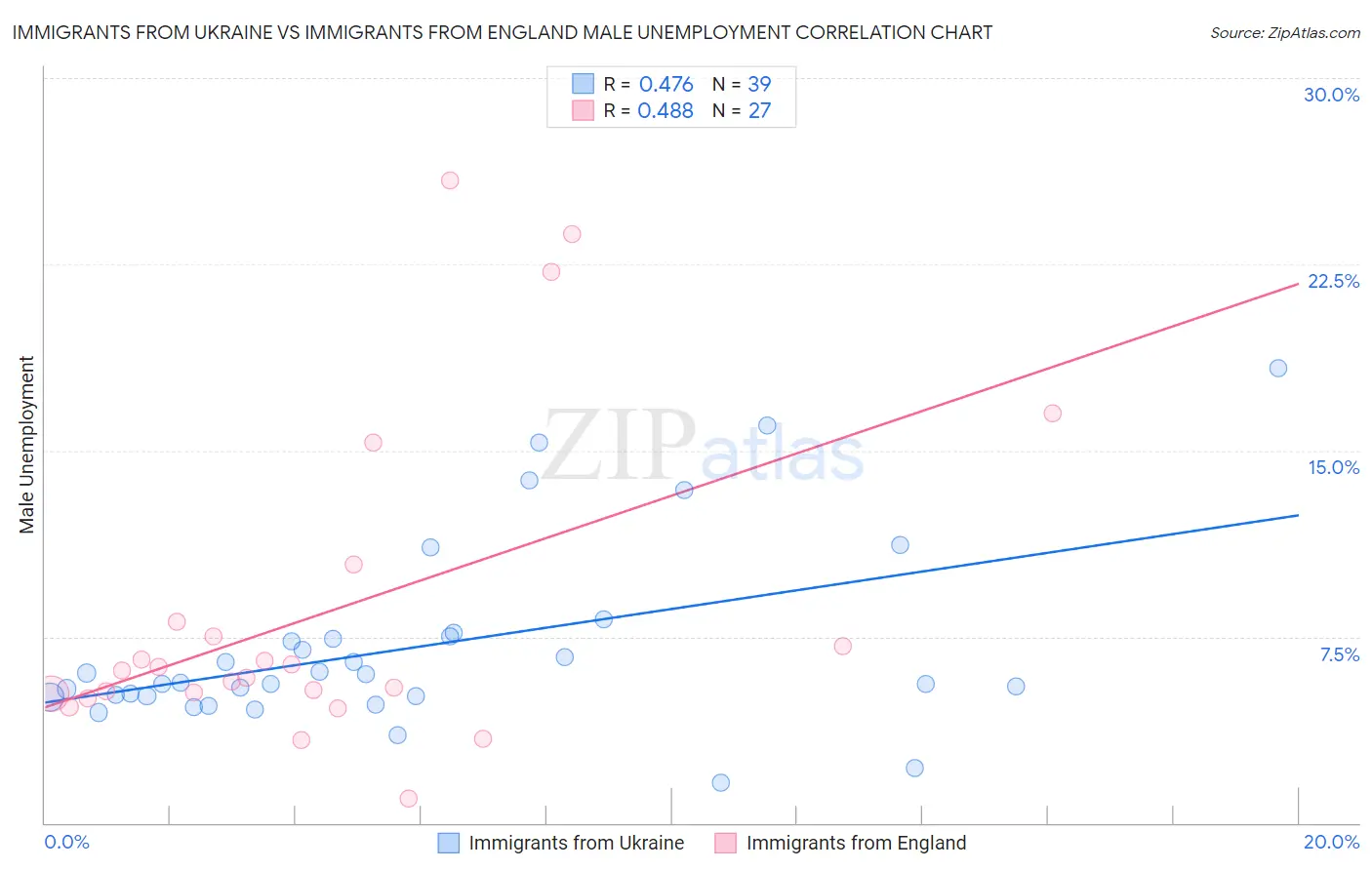 Immigrants from Ukraine vs Immigrants from England Male Unemployment