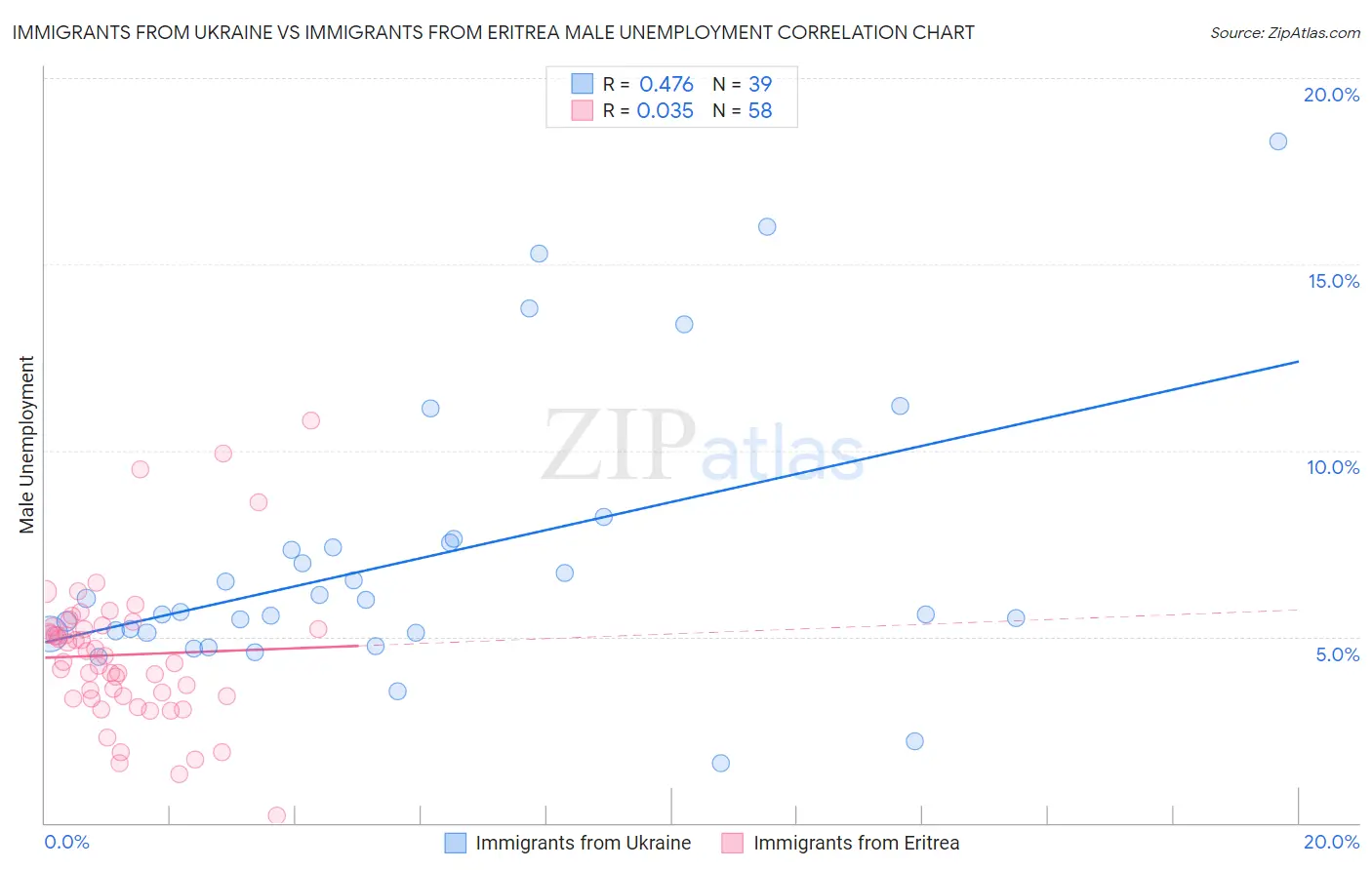 Immigrants from Ukraine vs Immigrants from Eritrea Male Unemployment