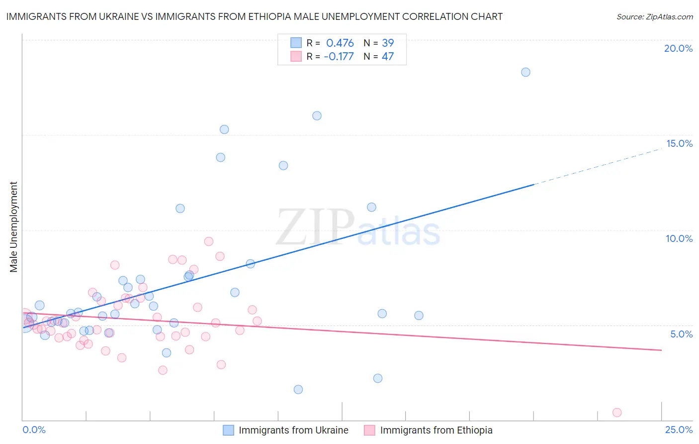 Immigrants from Ukraine vs Immigrants from Ethiopia Male Unemployment