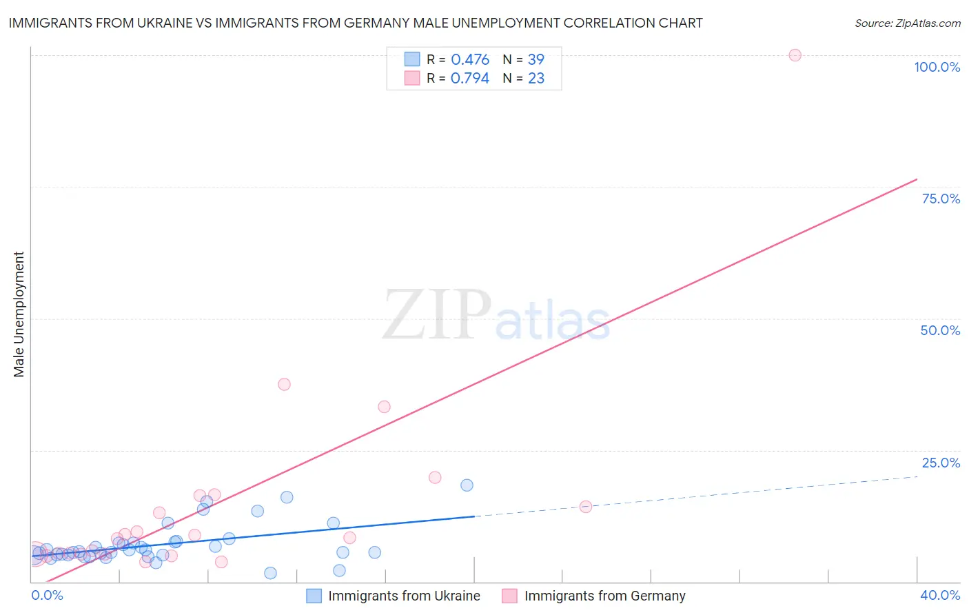 Immigrants from Ukraine vs Immigrants from Germany Male Unemployment