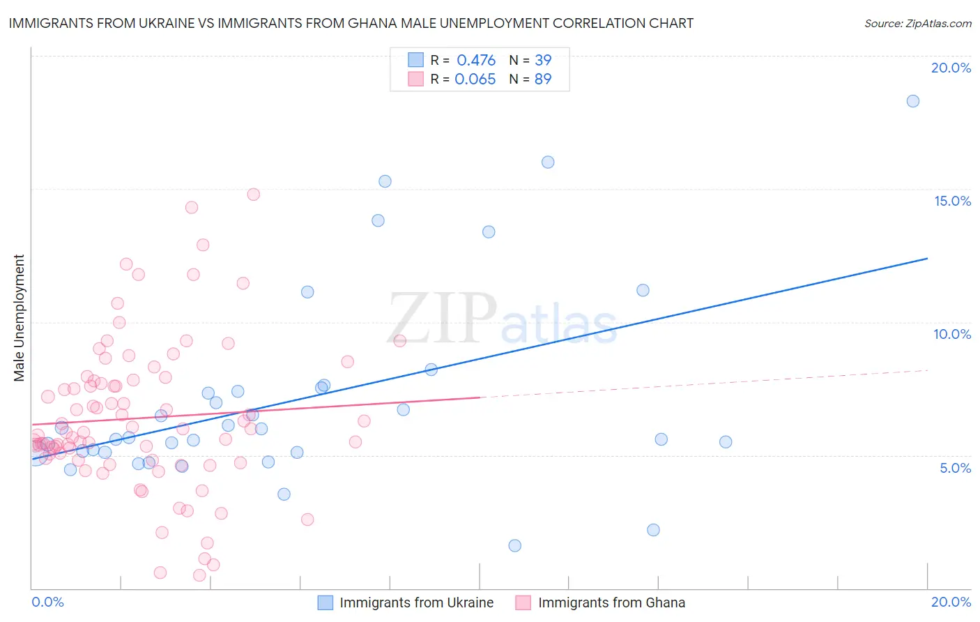 Immigrants from Ukraine vs Immigrants from Ghana Male Unemployment