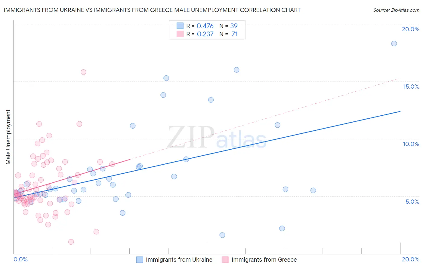Immigrants from Ukraine vs Immigrants from Greece Male Unemployment