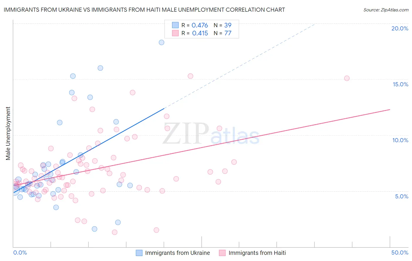 Immigrants from Ukraine vs Immigrants from Haiti Male Unemployment
