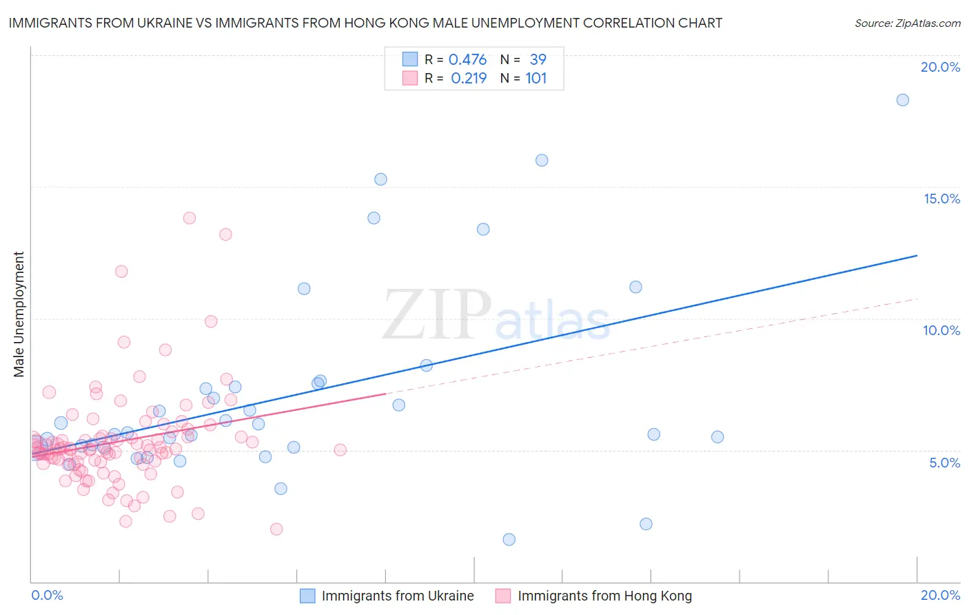 Immigrants from Ukraine vs Immigrants from Hong Kong Male Unemployment