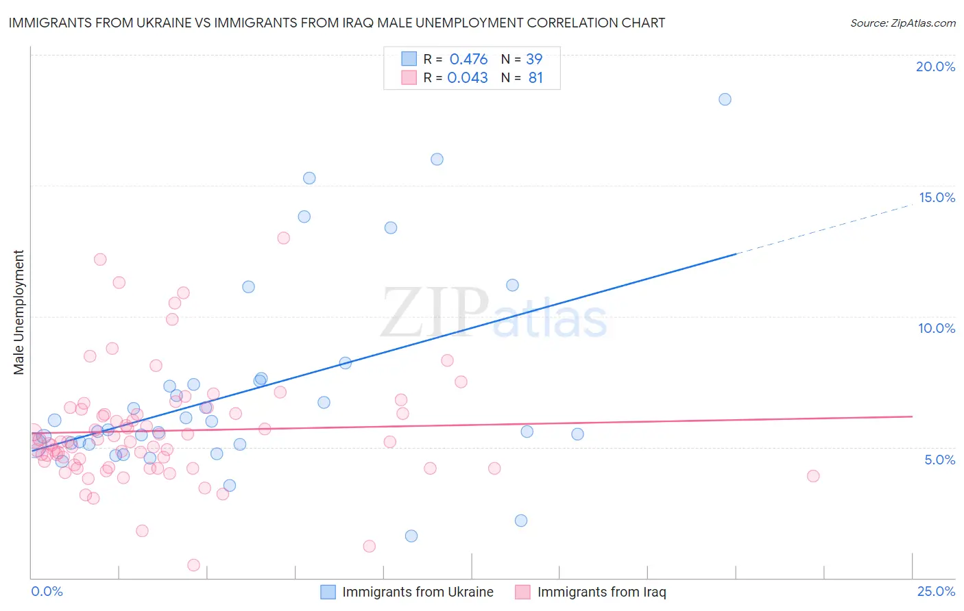 Immigrants from Ukraine vs Immigrants from Iraq Male Unemployment