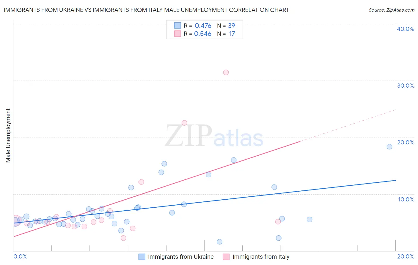 Immigrants from Ukraine vs Immigrants from Italy Male Unemployment