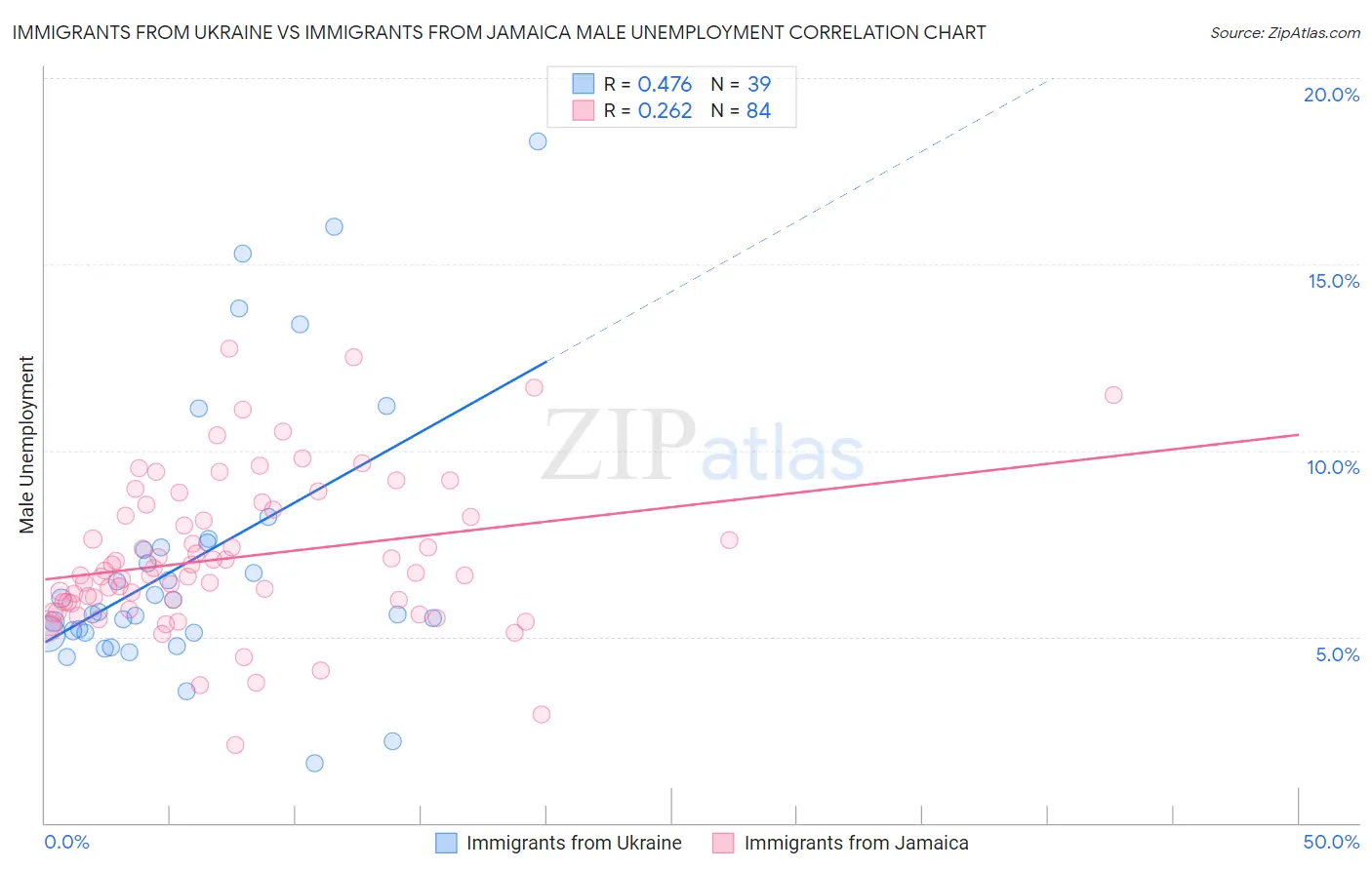 Immigrants from Ukraine vs Immigrants from Jamaica Male Unemployment