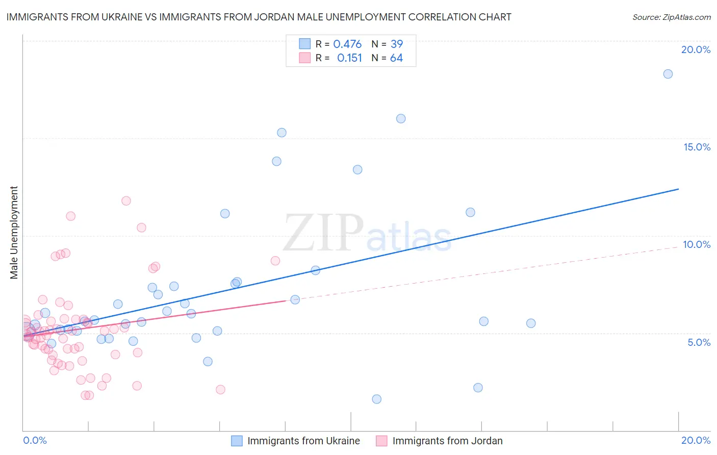 Immigrants from Ukraine vs Immigrants from Jordan Male Unemployment